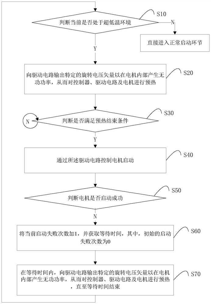 Method and device for starting motor system in automobile and ultra-low temperature environment