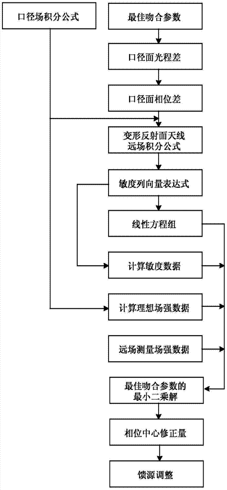 Deformation reflector antenna phase center correction method based on far field