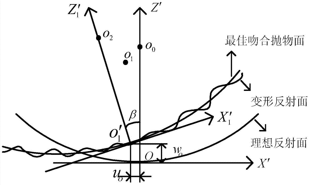 Deformation reflector antenna phase center correction method based on far field