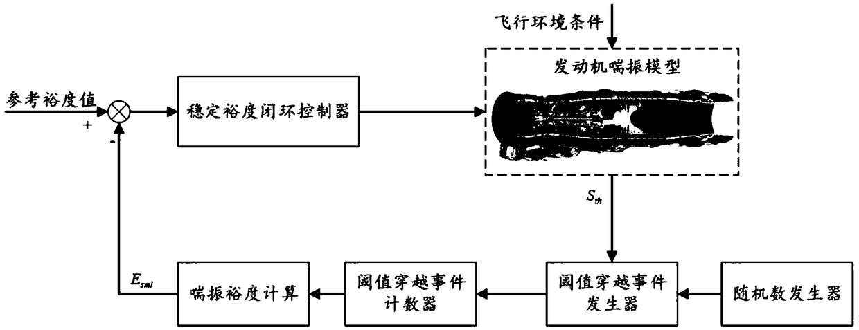 An active stability control method based on aero-engine stability margin estimation is proposed