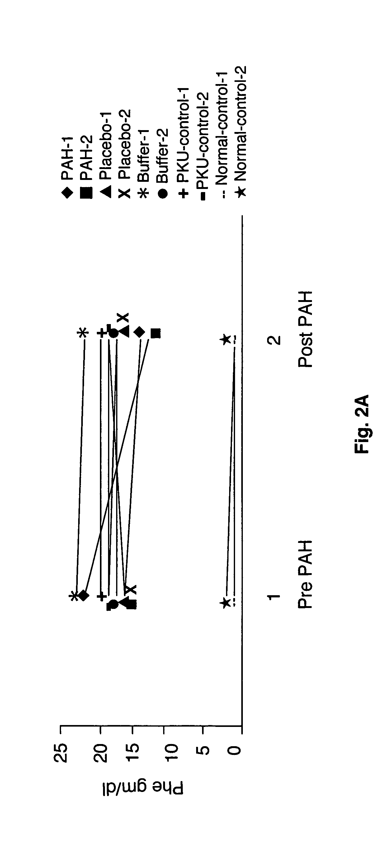 Methods and compositions for treating phenylketonuria