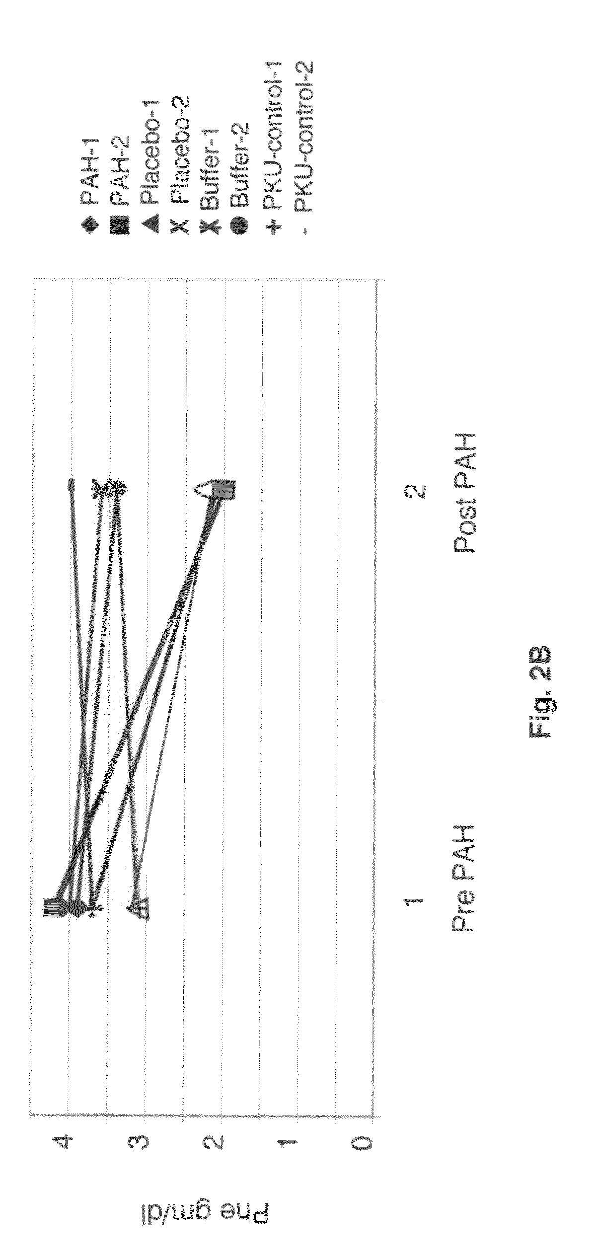 Methods and compositions for treating phenylketonuria
