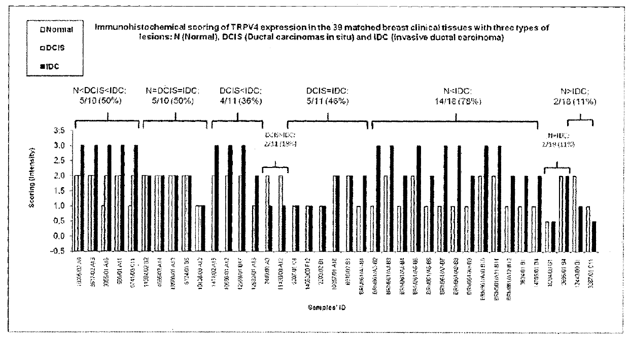 Protein involved in detection of cancer metastasis and a treatment thereof