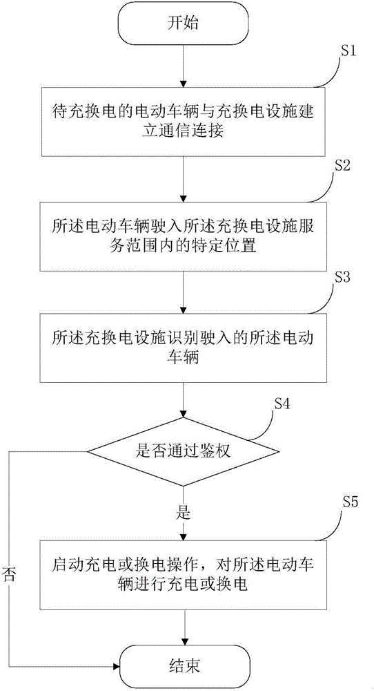 Automatic charging and electricity conversion method for electric vehicle