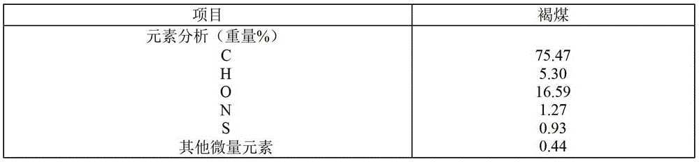 A method for co-producing low-carbon alcohols by producing methane from carbonaceous materials