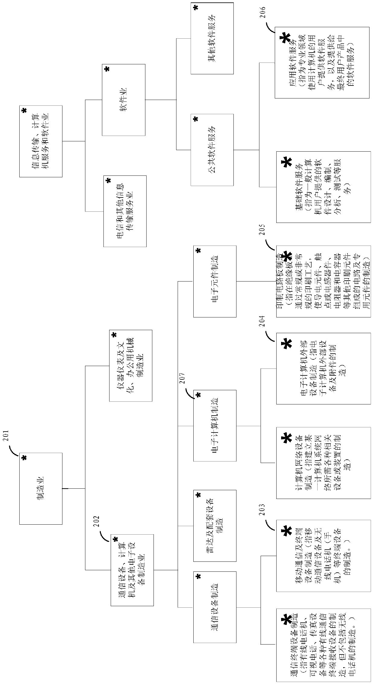 A method and device for determining related objects