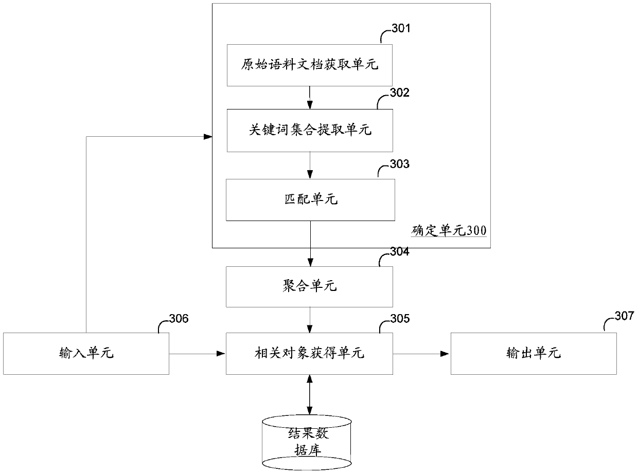 A method and device for determining related objects