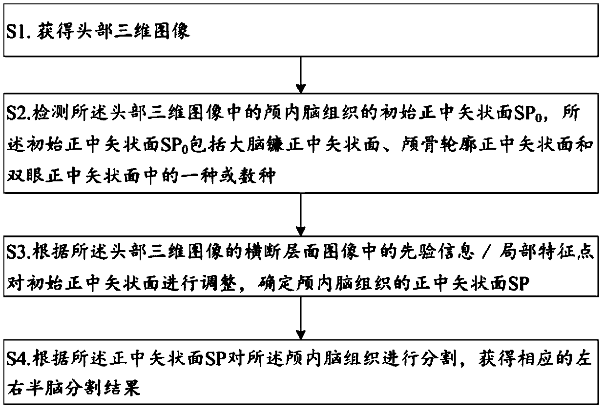 A Segmentation Method of Left and Right Hemibrain