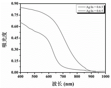 Method for preparing narrow-bandgap In-rich type AgInS2 photocatalyst with visible-light response