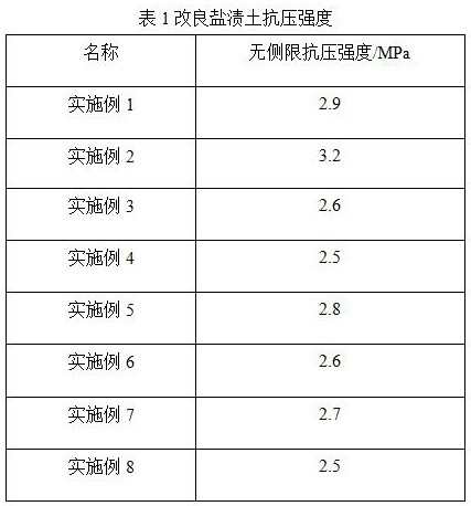 Improvement method of salinized soil for highway construction