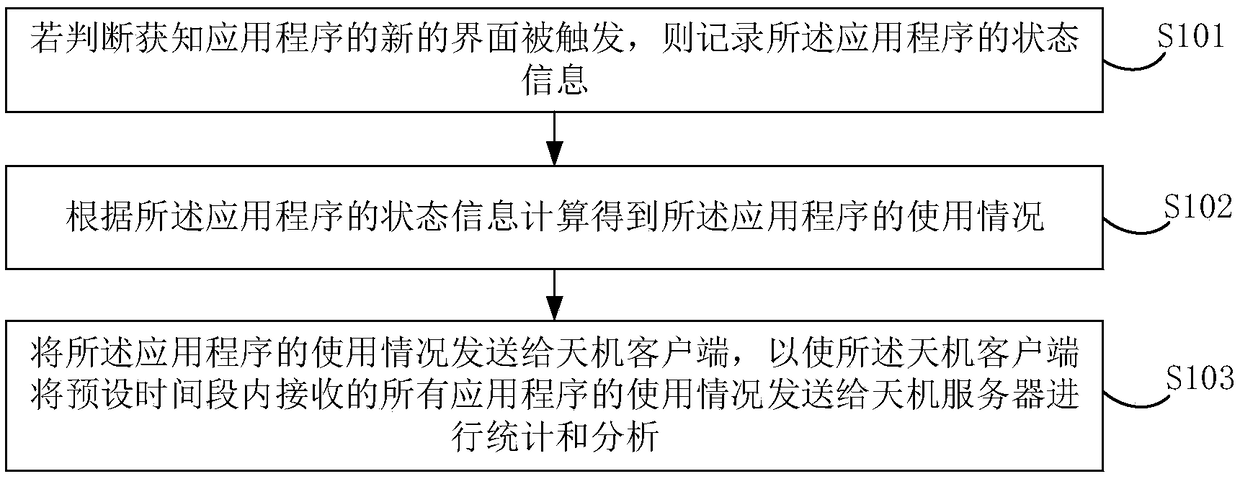 A usage statistics method and device of an application program