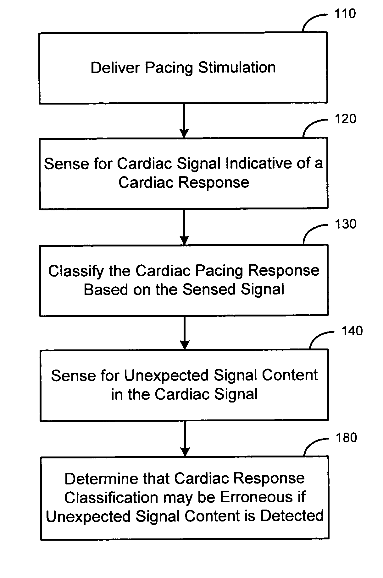 Methods and systems for managing fusion and noise in cardiac pacing response classification