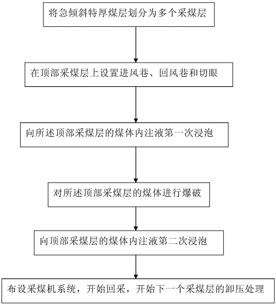 A Coal Pressure Relief Method for Steeply Inclined Extra-thick Coal Seam