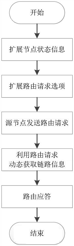 An implementation method of DSR routing protocol based on unmanned aerial vehicle ad hoc network