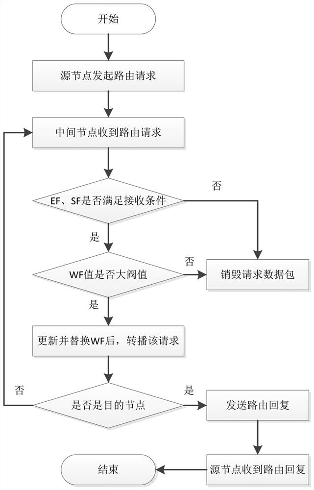 An implementation method of DSR routing protocol based on unmanned aerial vehicle ad hoc network