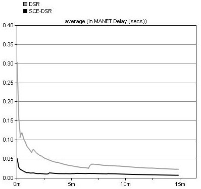 An implementation method of DSR routing protocol based on unmanned aerial vehicle ad hoc network