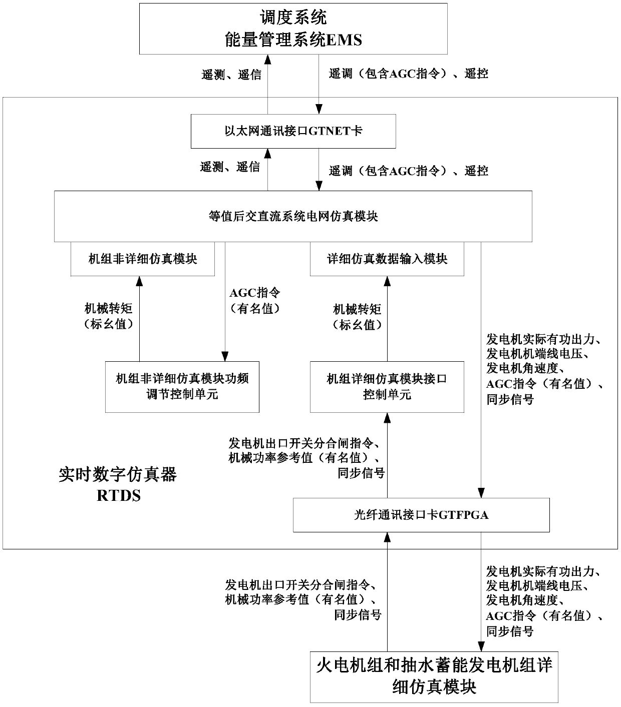 A communication interface between thermal power and hydroelectric unit simulator and rtds