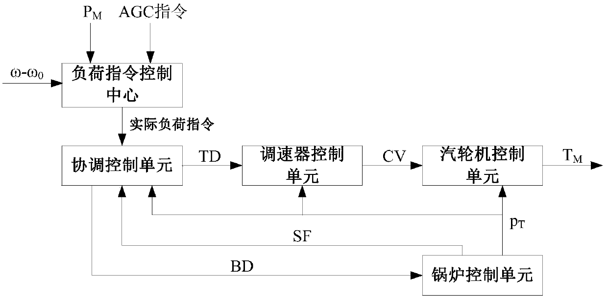 A communication interface between thermal power and hydroelectric unit simulator and rtds