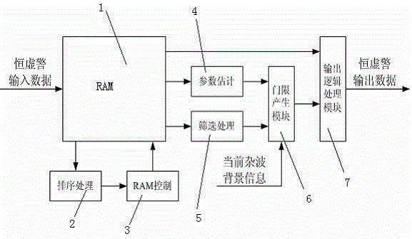 Radar Universal Constant False Alarm Rate Detector and Its Data Sorting Method