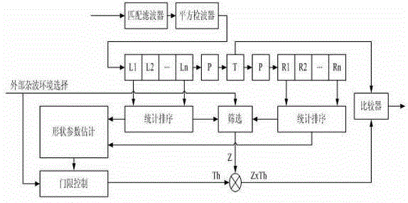 Radar Universal Constant False Alarm Rate Detector and Its Data Sorting Method