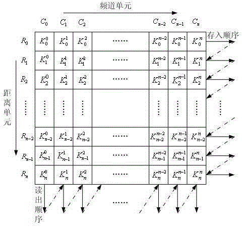 Radar Universal Constant False Alarm Rate Detector and Its Data Sorting Method