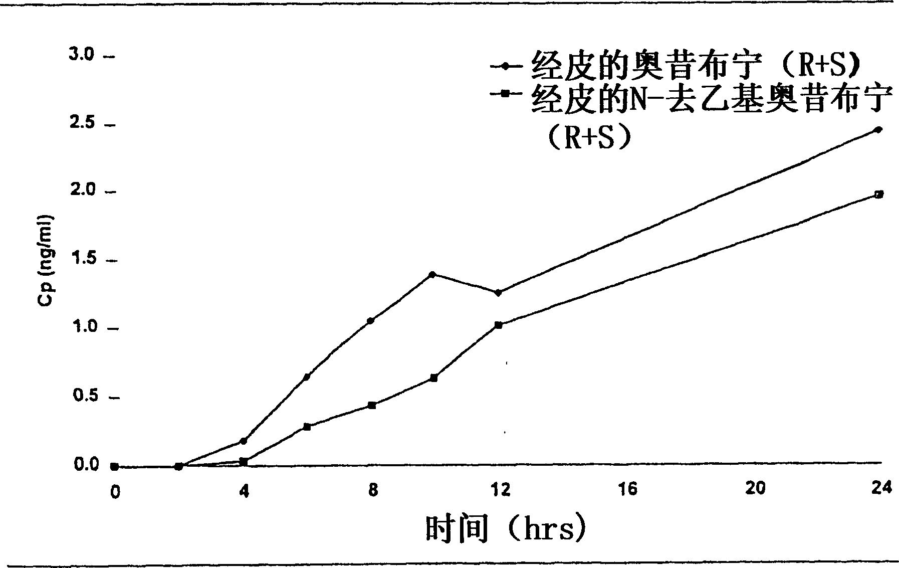 Compositions and methods for transdermal oxybutynin therapy