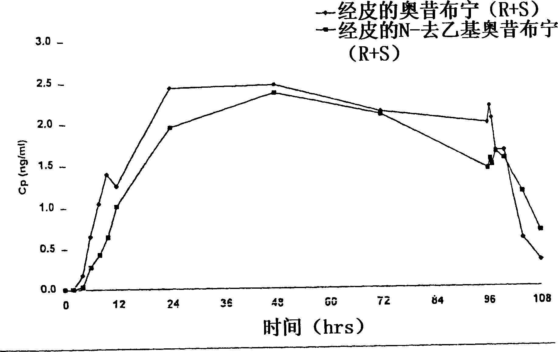 Compositions and methods for transdermal oxybutynin therapy