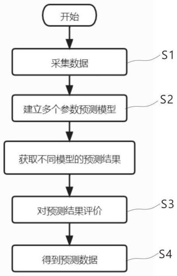 Sewage treatment process parameter long window prediction method