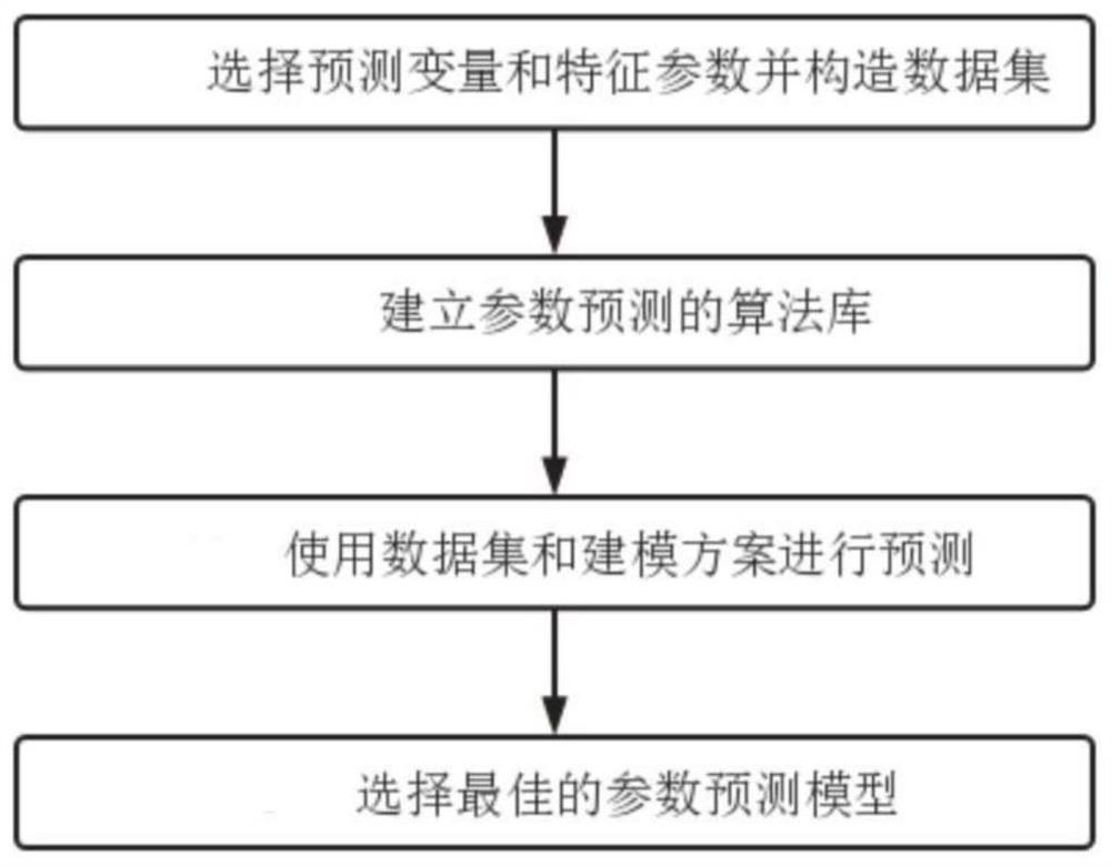 Sewage treatment process parameter long window prediction method