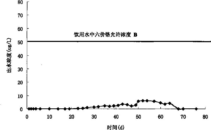 Material for purifying arsenate and chromate in drinking water and preparation method and application thereof