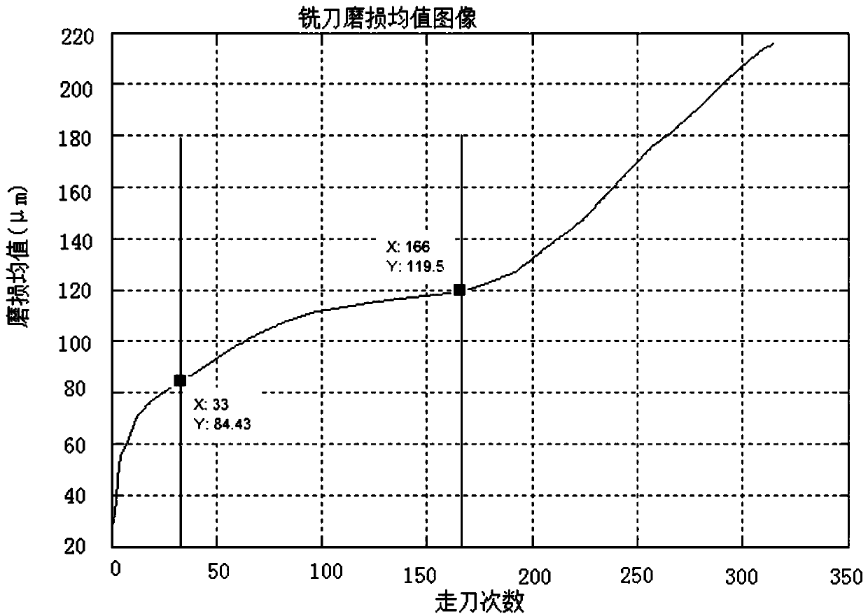 Milling cutter wear prediction method and state recognition method