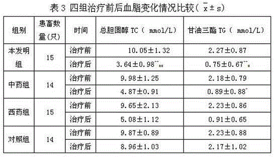 Medicine composition for treating cat fatty liver syndrome and preparation method thereof