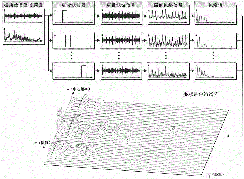 Multiband envelope spectrum array used for rotating machine fault diagnosis
