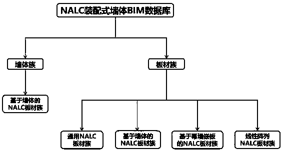 An NALC fabricated wall BIM database design method