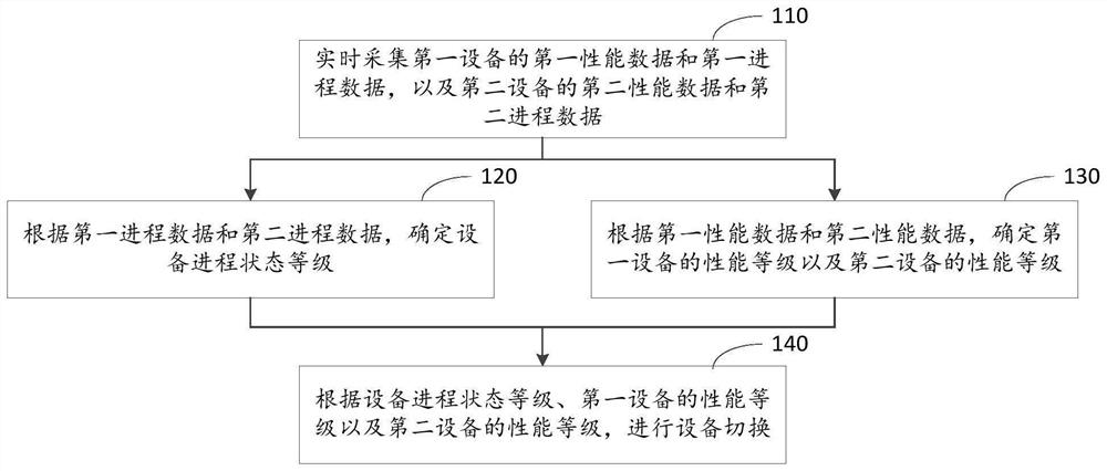 Equipment switching method and device and computing equipment