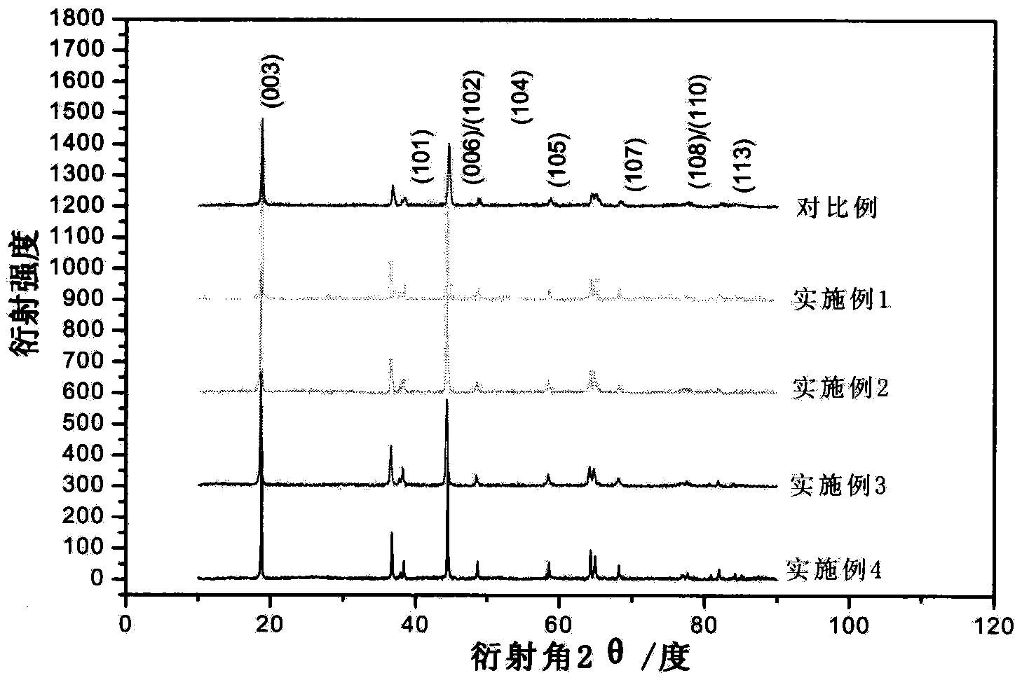 Anion/cation-doped and modified lithium ion battery (4:4:2)type ternary cathode material and preparation method thereof