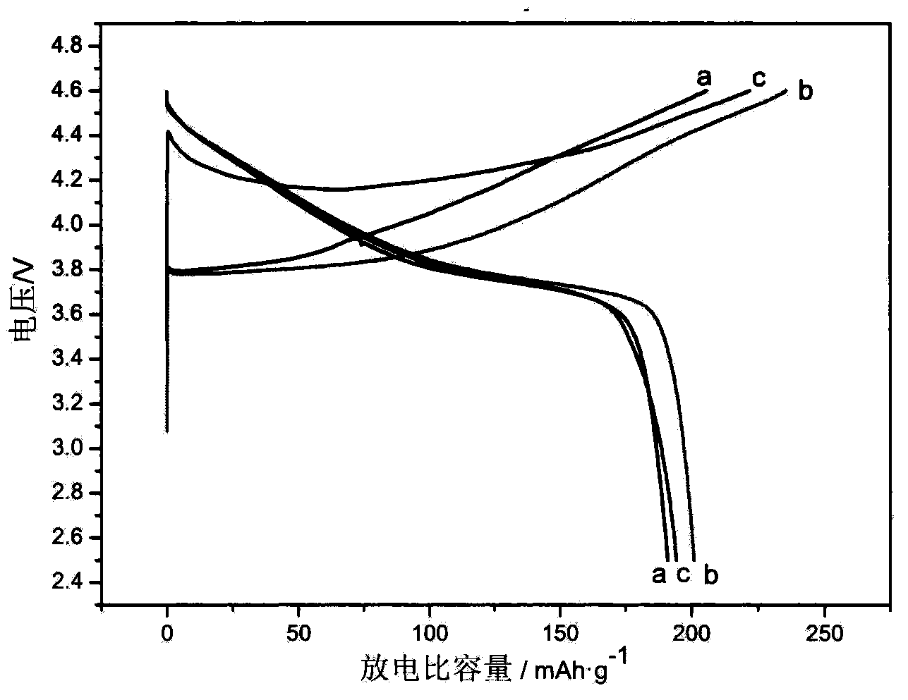 Anion/cation-doped and modified lithium ion battery (4:4:2)type ternary cathode material and preparation method thereof