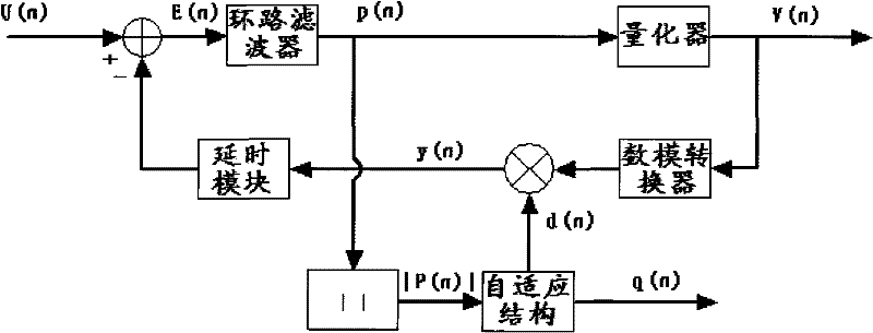 Self-adapting method and device of sigma delta modulator