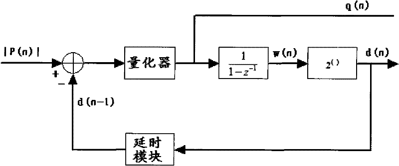 Self-adapting method and device of sigma delta modulator