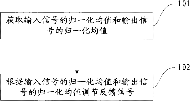 Self-adapting method and device of sigma delta modulator