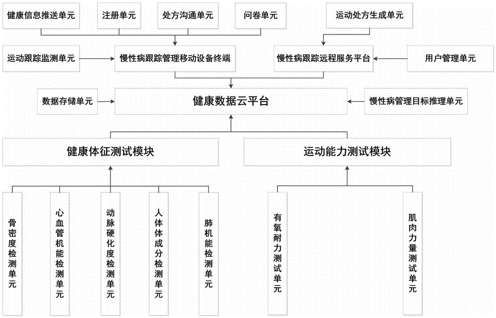 Chronic disease track management system based on mobile terminal, and closed loop guide method of chronic disease track management system
