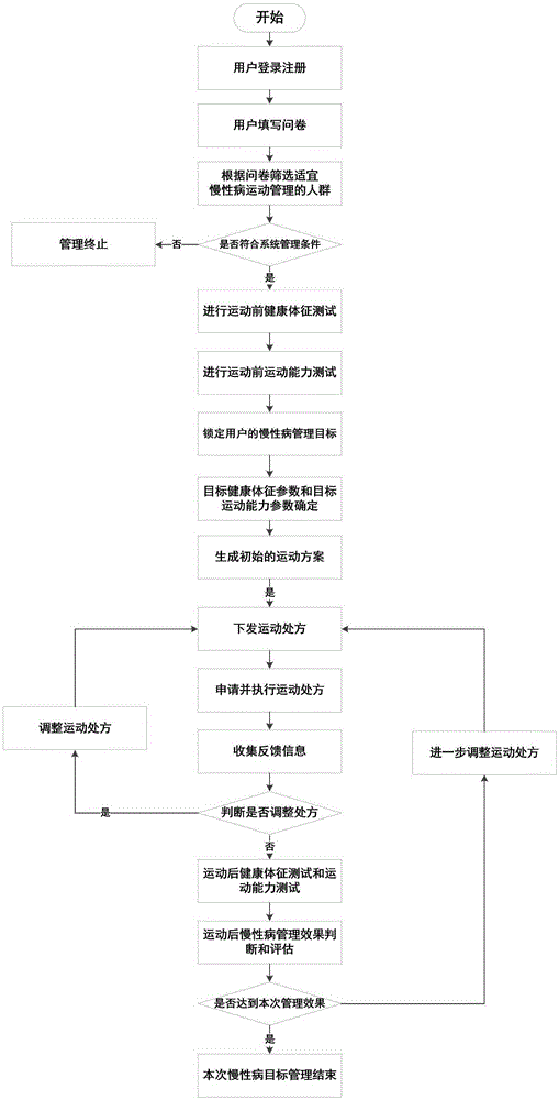 Chronic disease track management system based on mobile terminal, and closed loop guide method of chronic disease track management system