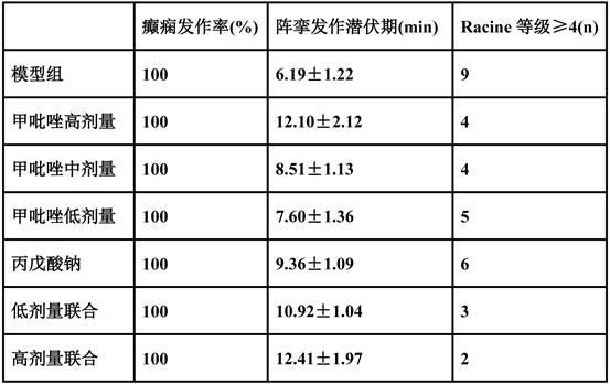 Use of fomepizole and its salts in the preparation of antiepileptic drugs