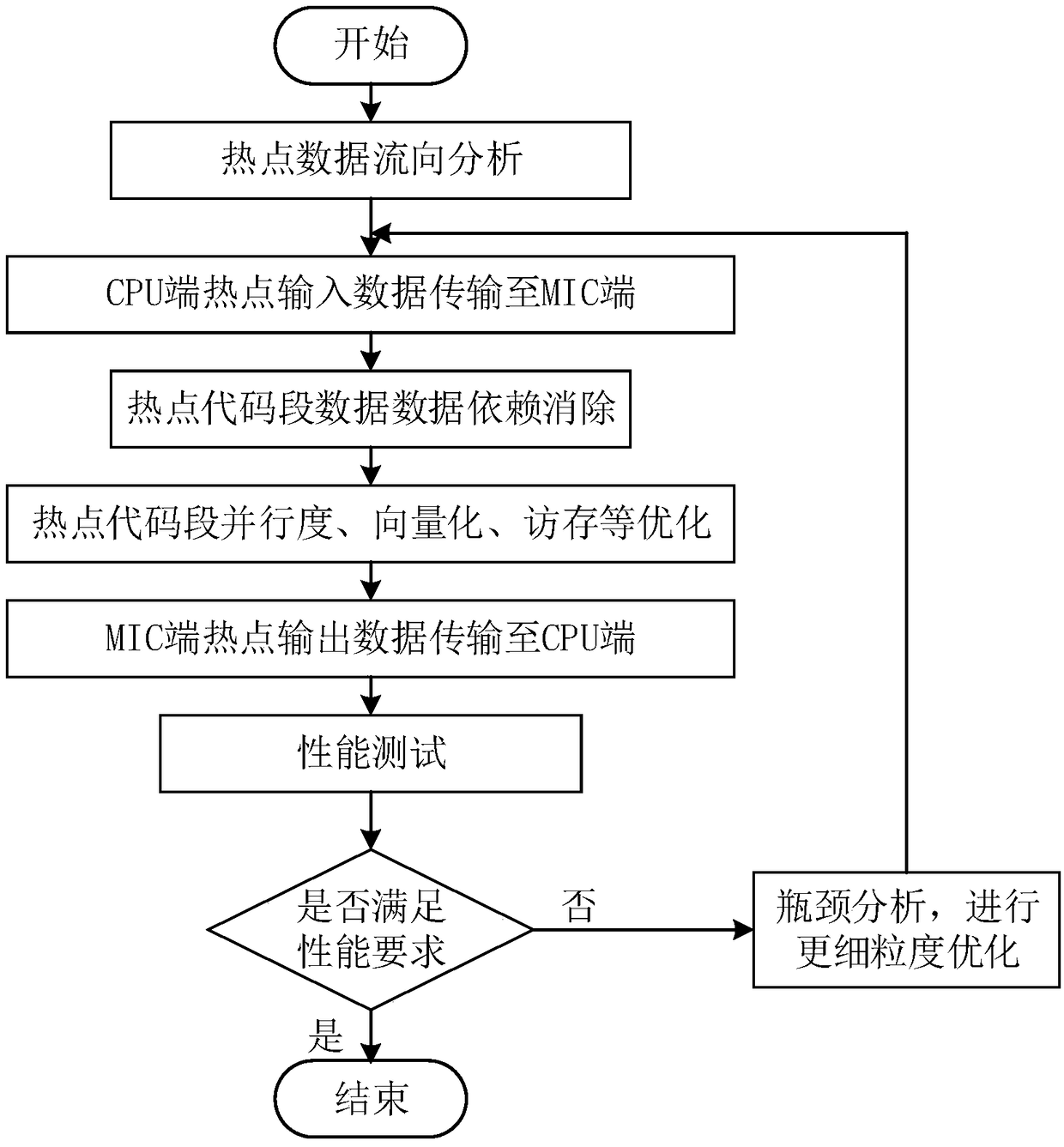 An explicit R-K time marching acceleration method based on MIC coprocessor