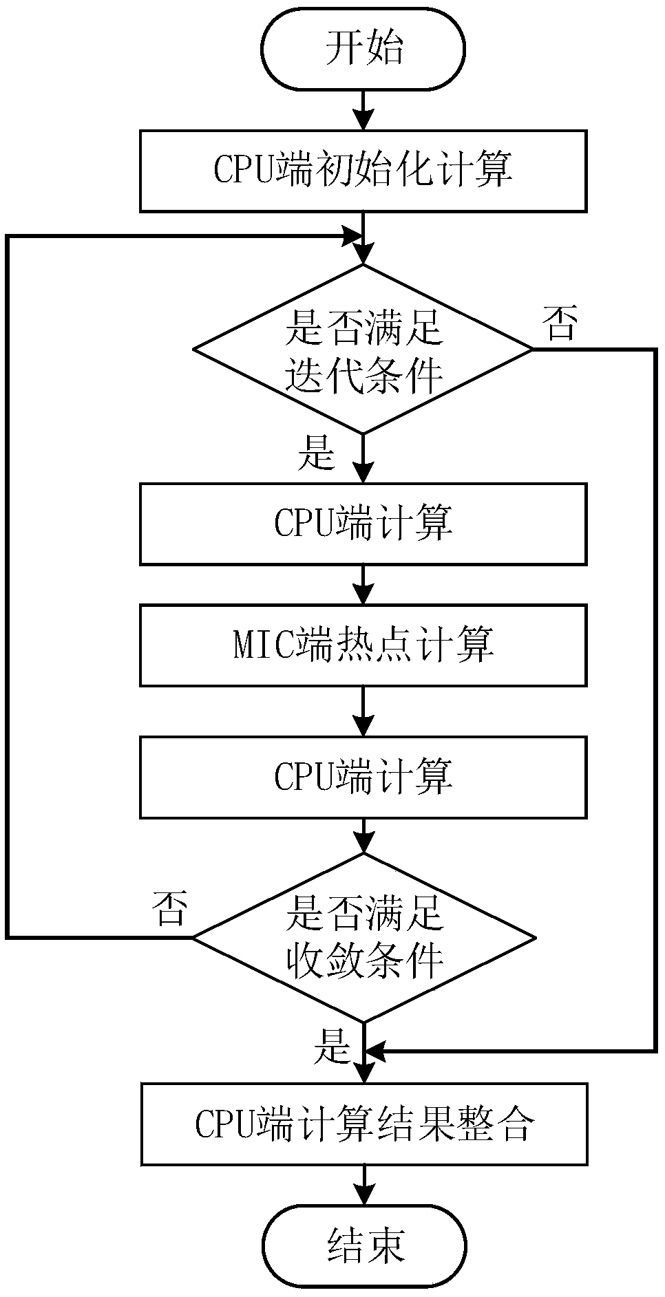 An explicit R-K time marching acceleration method based on MIC coprocessor