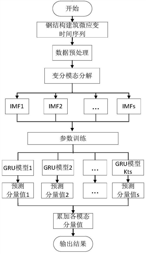 Long-span steel structure building micro-strain short-term prediction method