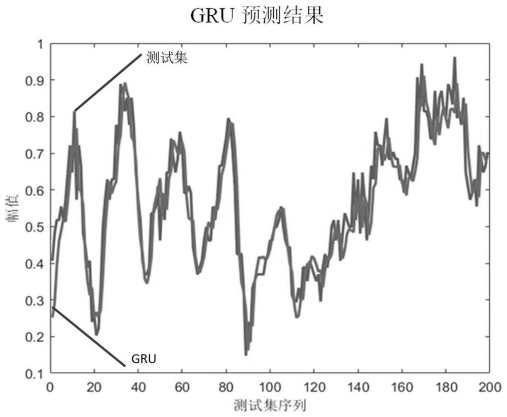 Long-span steel structure building micro-strain short-term prediction method