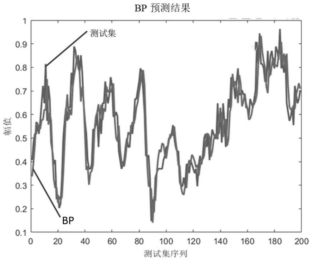 Long-span steel structure building micro-strain short-term prediction method