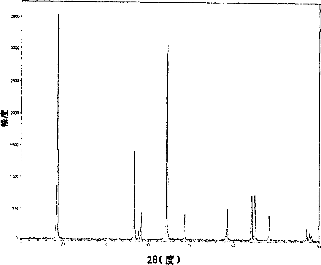 Preparing method of anode material of lithium cobalt, nickel, manganese, oxygen lithium ion battery