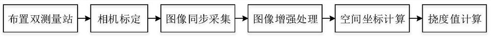 A deflection measurement system and method based on stereo vision